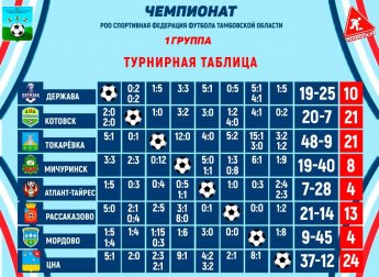  Турнирная таблица