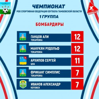 Топ-5 бомбардиров Чемпионата РОО «Спортивная федерация футбола Тамбовской области»