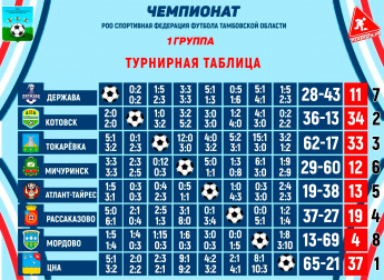 Чемпионат 2025 в прошлом...
